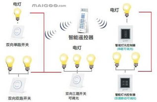 智能家居控制系統大解析 如何為生活做“減法”？